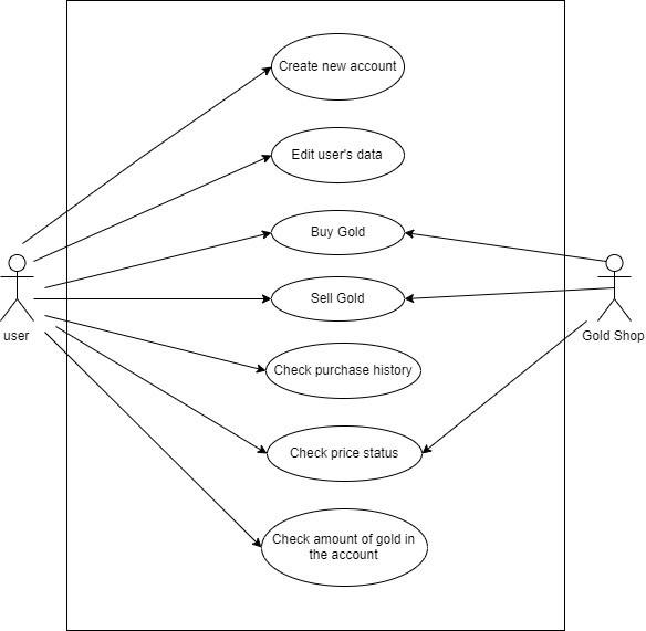I M Doing A Gold Trading System Where A User Could Buy Or Sale A Gold With The Store To Buy A Gold The Customer Have 1