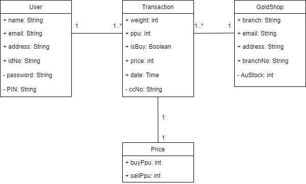 I M Doing A Gold Trading System Where A User Could Buy Or Sale A Gold With The Store To Buy A Gold The Customer Have 2
