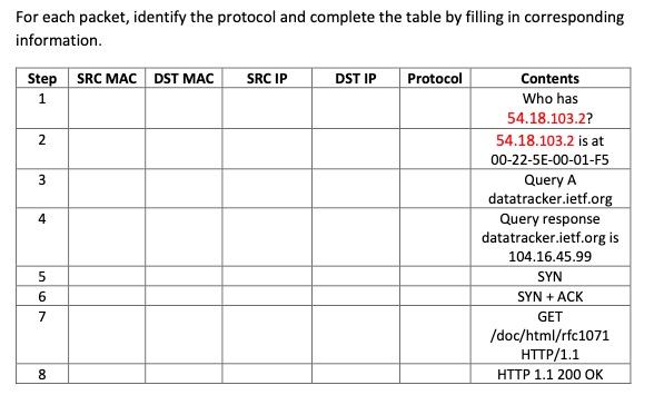 For Each Packet Identify The Protocol And Complete The Table By Filling In Corresponding Information Step Src Mac Dst 1