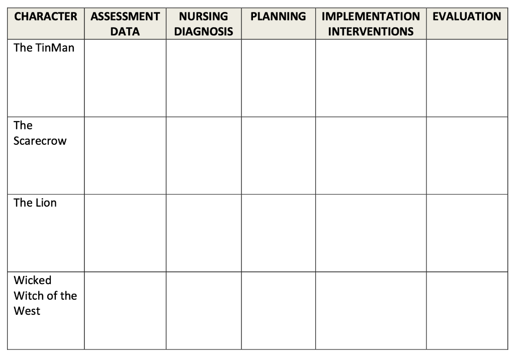 Character Planning Assessment Data Nursing Diagnosis Implementation Evaluation Interventions The Tin Man The Scarecrow T 1