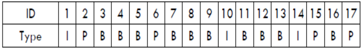 Consider The Following Decoding Order Of A Sequence Of Frames Of A Mpeg 1 Video The Frames Are I Frame I P Frame P 1
