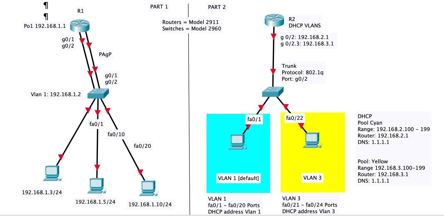 1 Pol 192 168 1 1 R1 G0 1 G0 2 Vlan 1 192 168 1 2 192 168 1 3 24 Pagp Fa0 1 G0 1 G0 2 Fa0 10 192 168 1 5 24 Part 1 Part 1