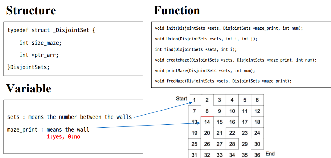 Maze Disjoint Set C Program Please Provide Comments With Your Code Disjoint Set Skeleton Code Input Output Example 1