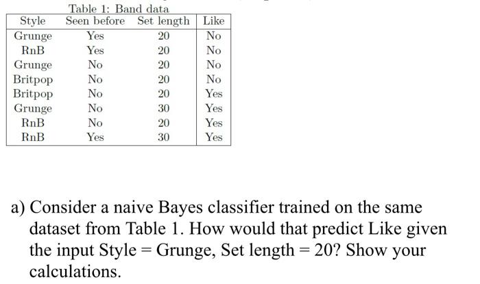 Table 1 Band Data Style Seen Before Set Length Like Grunge Yes 20 No Rnb Yes No Grunge No No Britpop No No Britpop No Y 1