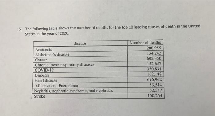 5 The Following Table Shows The Number Of Deaths For The Top 10 Leading Causes Of Death In The United States In The Yea 1