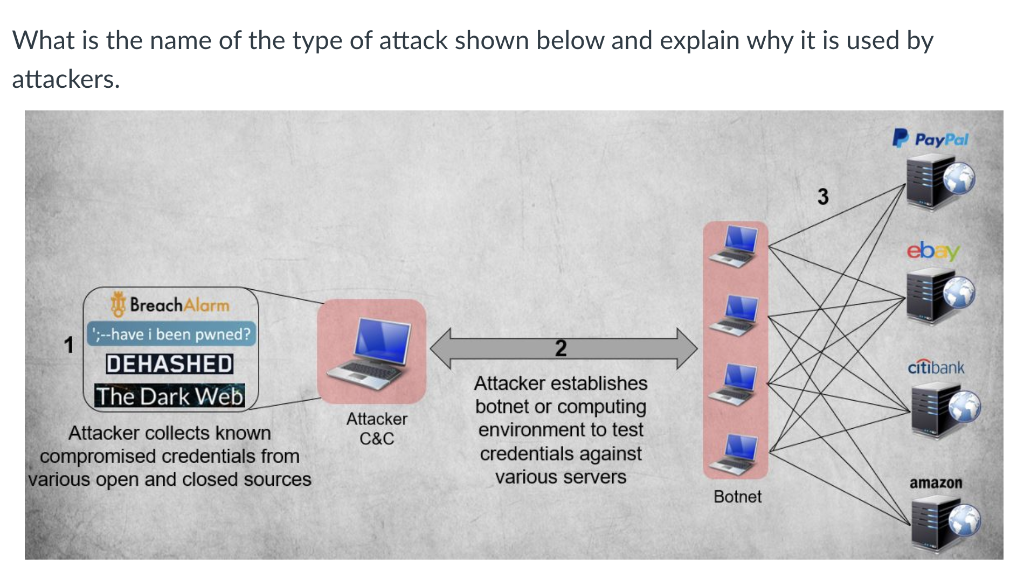 What Is The Name Of The Type Of Attack Shown Below And Explain Why It Is Used By Attackers Paypal 3 Breach Alarm 2 1