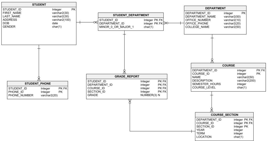 Use Data Model To Answer The Following Questions 1 Make A List Of Students Who Do Not Have Phone Numbers In The System 1