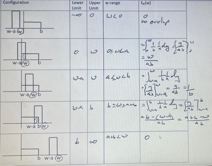 Random Variable W Is Formed As The Sum Of Independent Random Variables Such That W X Y Where The Density Functions Of 2