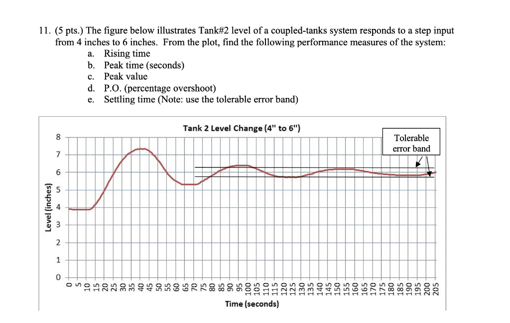 11 5 Pts The Figure Below Illustrates Tank 2 Level Of A Coupled Tanks System Responds To A Step Input From 4 Inches 1