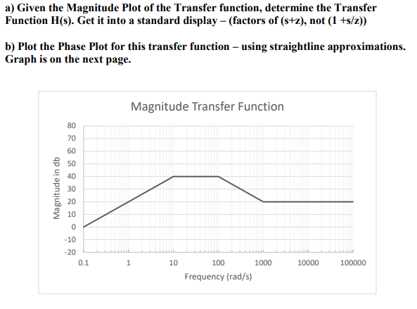 A Given The Magnitude Plot Of The Transfer Function Determine The Transfer Function H S Get It Into A Standard Displ 1