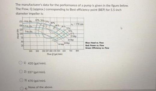 The Manufacturer S Data For The Performance Of A Pump Is Given In The Figure Below The Flow Q Approx Corresponding 1