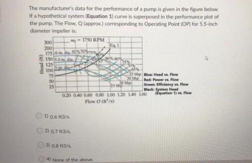 The Manufacturer S Data For The Performance Of A Pump Is Given In The Figure Below If A Hypothetical System Equation 1 1