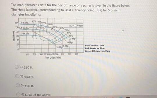 The Manufacturer S Data For The Performance Of A Pump Is Given In The Figure Below The Head Approx Corresponding To 1