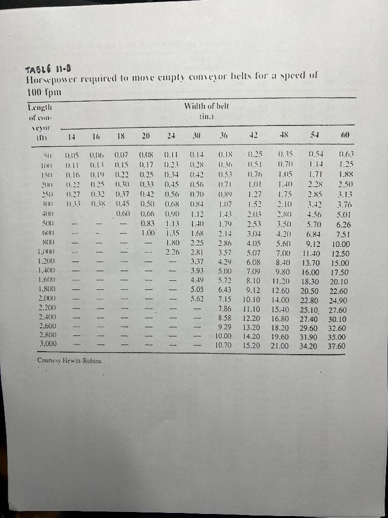 Using The Tables In The Conveyor Handouts And Given The Following Conditions 36 Belt Carrying Gravel Weighing 160 Lb 3