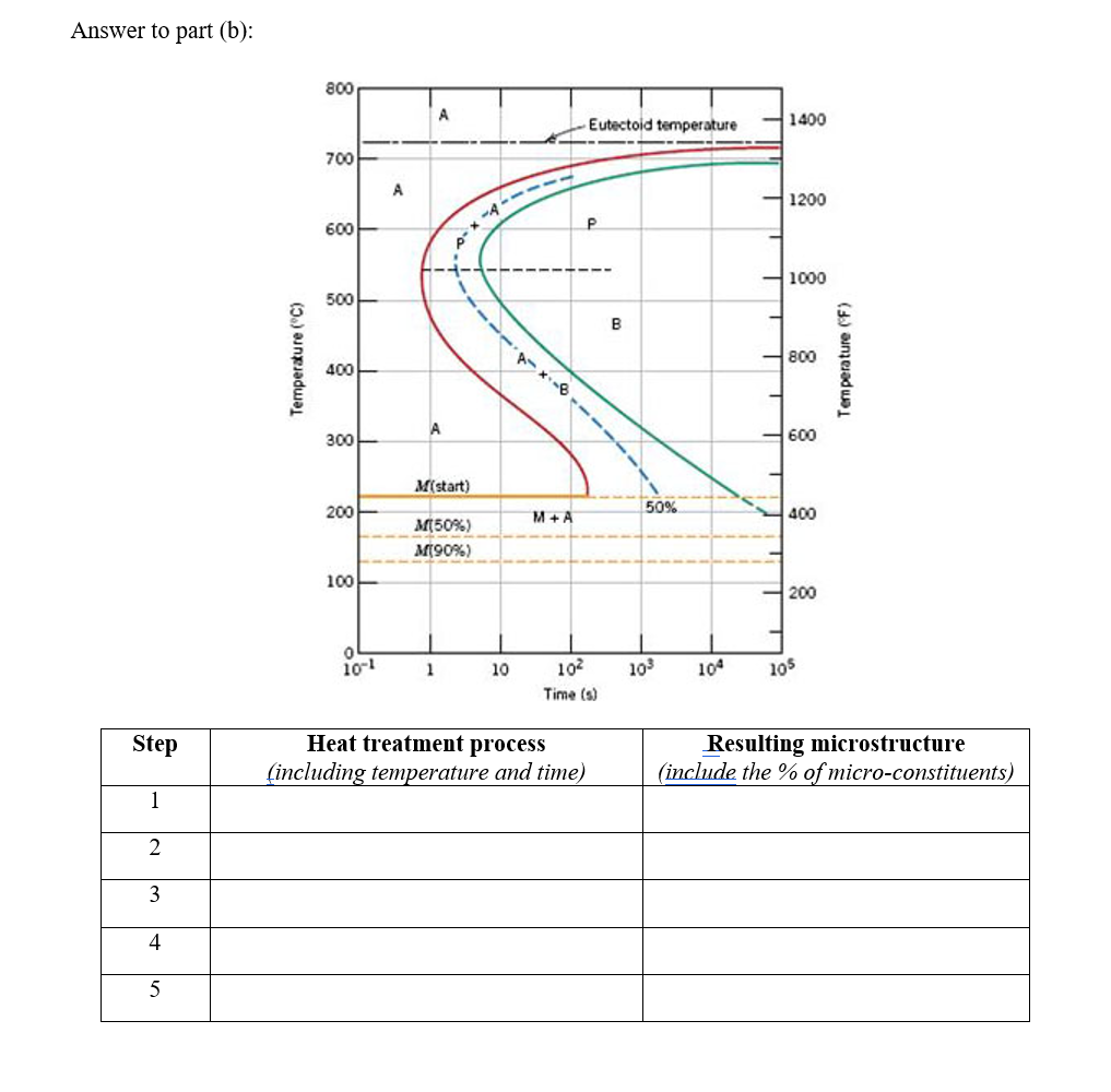 There Is A Part Made Of Eutectoid Steel And Its Microstructure Consists Of 50 Fine Pearlite And 50 Martensite Recomme 2