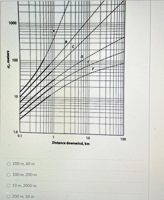 Following The Previous Question What Are The Approximate Values Of Oy And Oz In The Gaussian Dispersion Model 10 000 1 2
