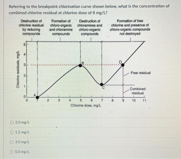 Following The Previous Question What Happens From Point B To Point C O Chlorine Reacts With Readily Oxidizable Matters 2