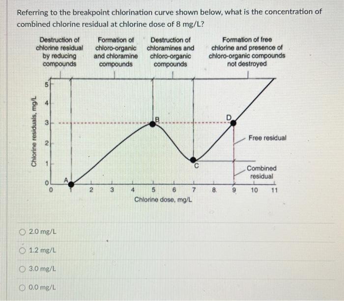 Referring To The Breakpoint Chlorination Curve Shown Below What Is The Concentration Of Combined Chlorine Residual At C 1