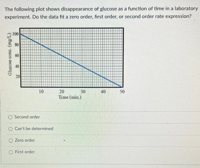 Following The Question Above The Correct Equation That Expresses The Line Plotted Based On The Data Is O Co 100 2t Oc 1 2