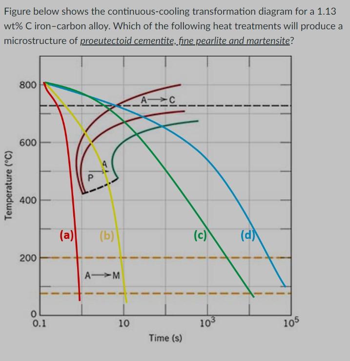 Figure Below Shows The Continuous Cooling Transformation Diagram For A 1 13 Wt C Iron Carbon Alloy Which Of The Follow 1