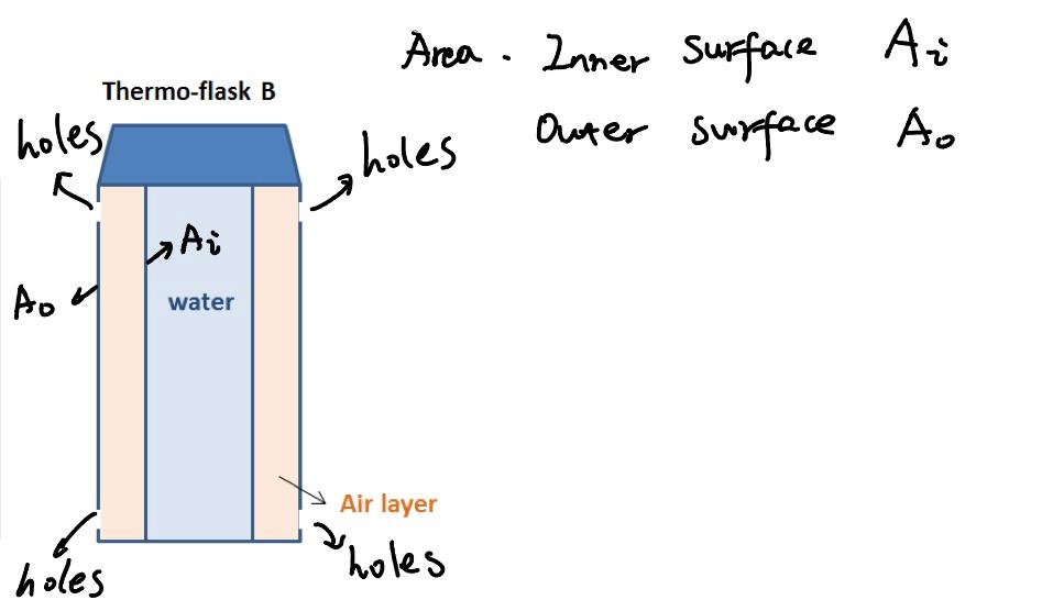 Flask B Several Holes Being Drilled Near The Top And Bottom Of The Outer Shell As Shown In The Figure Analyze The He 1