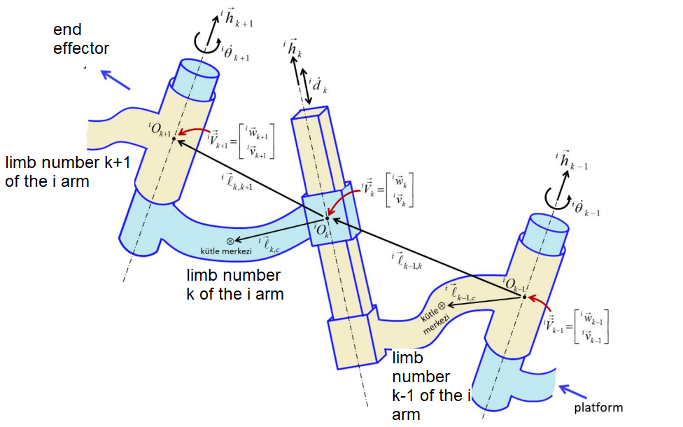 End Effector Limb Number K 1 Of The I Arm 0k 1 Jhx 1 I0k 1 Kutle Merkezi Limb Number K Of The I Arm Ilk Bk Kutle 1