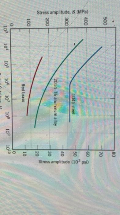 E A Cylindrical Rod Of Diameter 14 7 Mm Fabricated From A 2014 T6 Aluminum Alloy Characteristics Shown Below Is Subje 2