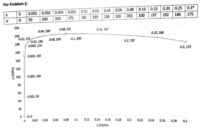 For Problem 2 E 0 0 0 Mpa 220 200 180 160 140 120 100 80 60 40 20 0 001 0 002 0 003 0 005 0 01 0 02 0 04 0 06 0 08 1
