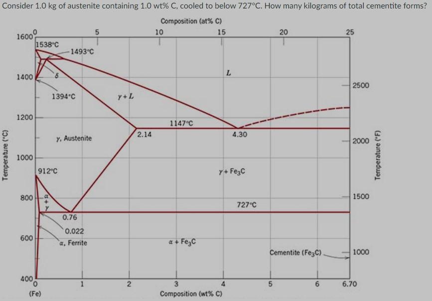 Consider 1 0 Kg Of Austenite Containing 1 0 Wt C Cooled To Below 727 C How Many Kilograms Of Total Cementite Forms 1