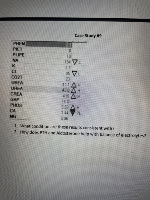 Case Study 9 Phen Pict Plipe Na K Cu Co2t Urea Urea Crea Gap Phos Ca Mg 5 0 13 134 Vl 3 7 95 Di 23 411ah 420 Ah 215 Ah 1