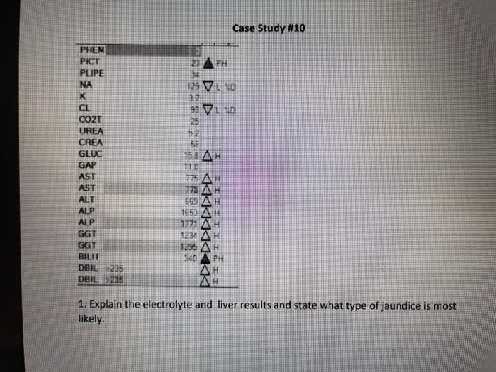 Case Study 9 Phen Pict Plipe Na K Cu Co2t Urea Urea Crea Gap Phos Ca Mg 5 0 13 134 Vl 3 7 95 Di 23 411ah 420 Ah 215 Ah 2