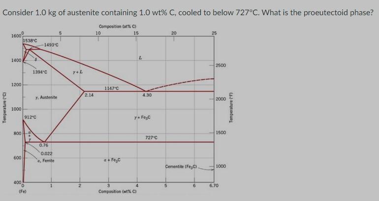 Consider 1 0 Kg Of Austenite Containing 1 0 Wt C Cooled To Below 727 C What Is The Proeutectoid Phase 1