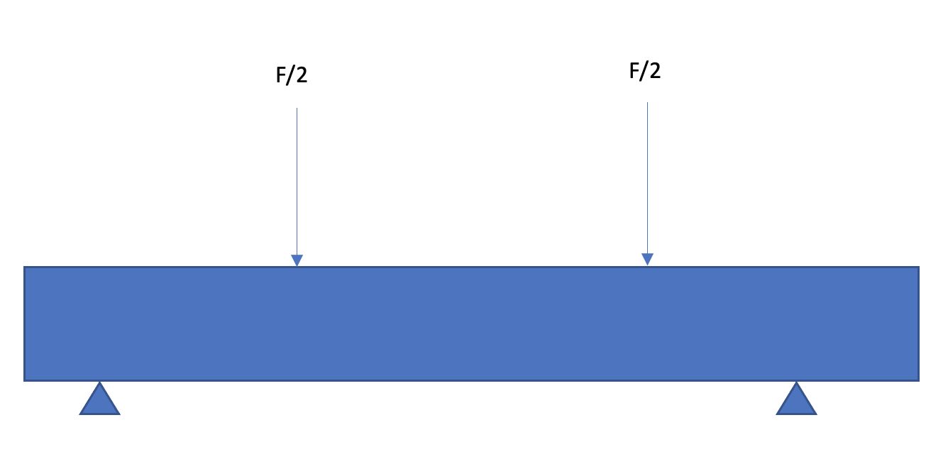 What Would Be The Maximum Bending Moment And Maximum Stress For The Following 4 Point Bending Model Between Both F 2 Lo 2