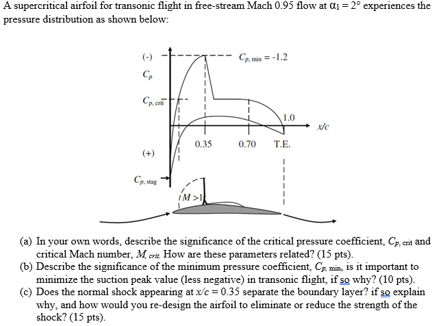 A Supercritical Airfoil For Transonic Flight In Free Stream Mach 0 95 Flow At 01 2 Experiences The Pressure Distribut 1