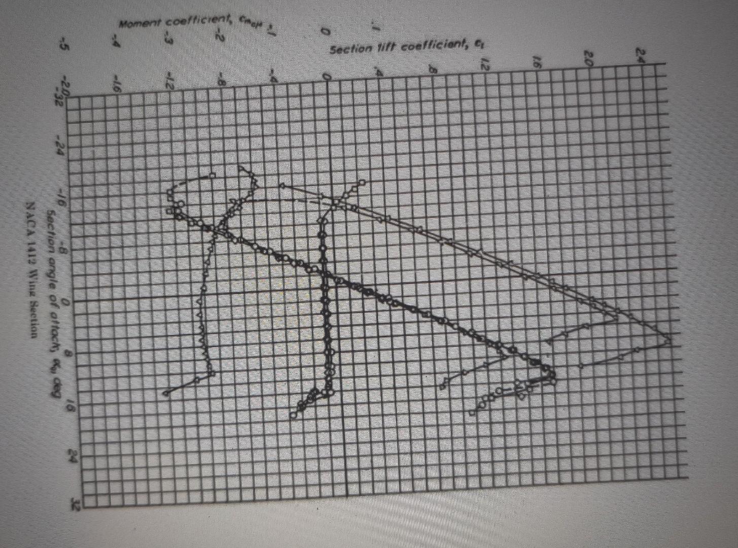 Momenr Coefficient Fer 2 0 16 Section Lift Coefficient C 27 201 Ove 269 10 Section Angle Of Affoch Ceg Naca 1412 Wing 1