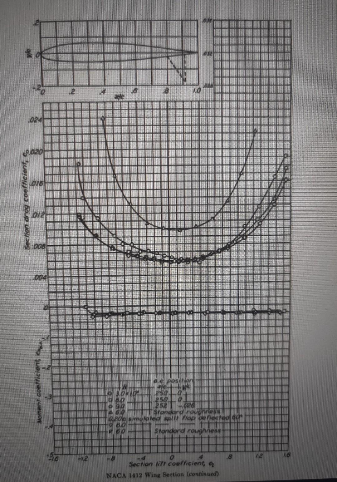 Momenr Coefficient Fer 2 0 16 Section Lift Coefficient C 27 201 Ove 269 10 Section Angle Of Affoch Ceg Naca 1412 Wing 2