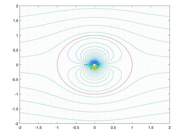 A Write A Code To Compare Flow Over A Cylinder With And Without Circulation Where Vortex Strength K 4nau Where The 2