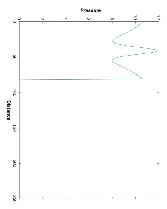 A Write A Code To Compare Flow Over A Cylinder With And Without Circulation Where Vortex Strength K 4nau Where The 3