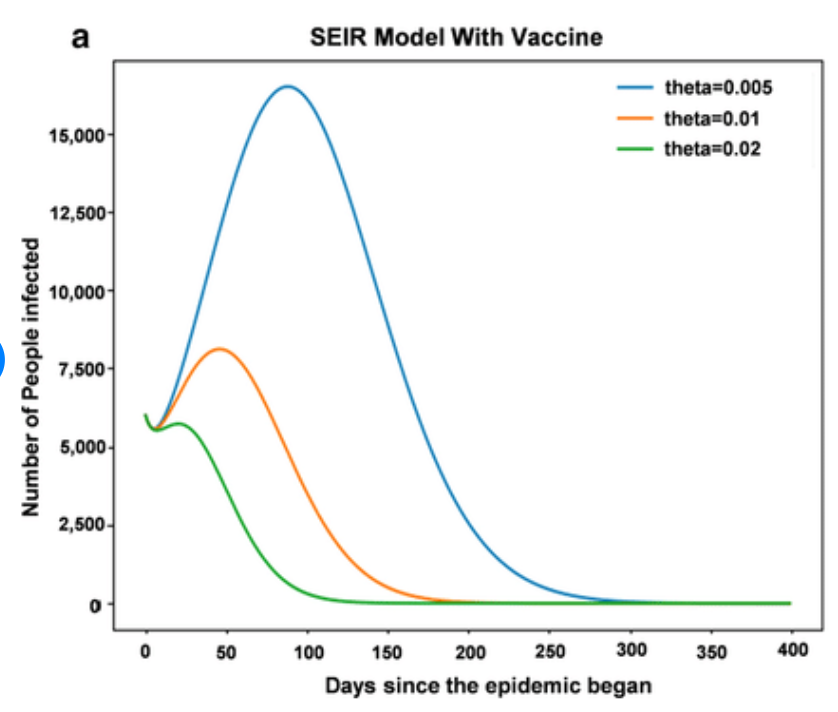 Hi Can Someone Please Explain In Detail Why The Peak Decreases And Shifts To The Left As The Vaccination Rate Increases 1