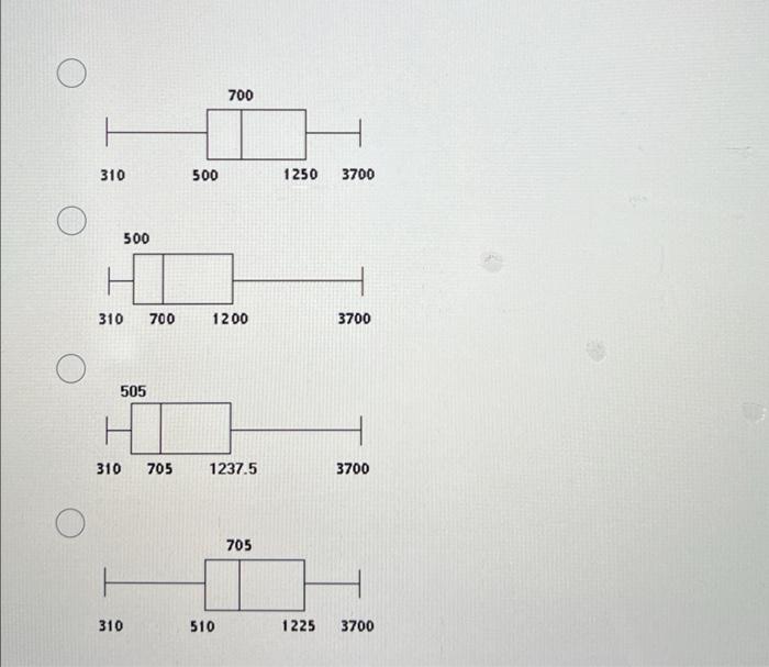 Construct A Box And Whisker Plot For The Given Data The Weekly Salaries In Dollars Of 24 Randomly Selected Employees 2