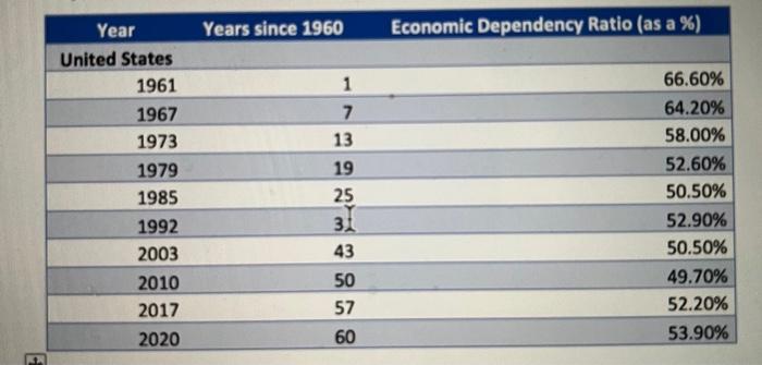 Year United States 1961 1967 1973 1979 1985 1992 2003 2010 2017 2020 Years Since 1960 1 7 13 19 25 31 43 50 57 60 Econom 1