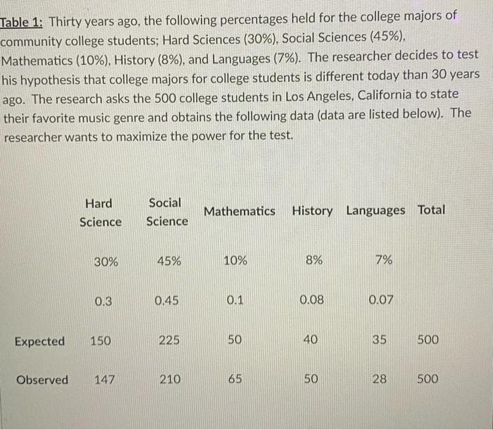 Table 1 Thirty Years Ago The Following Percentages Held For The College Majors Of Community College Students Hard Sci 1