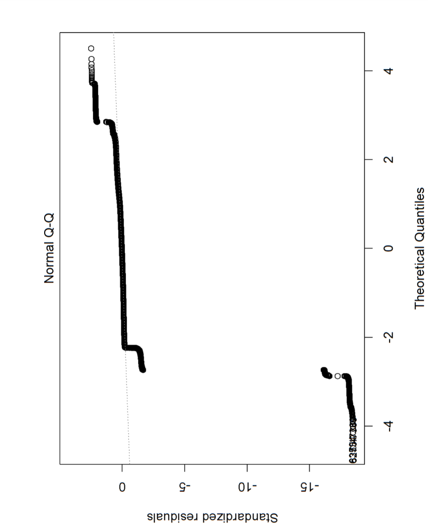 How Do You Interpret The Following Normal Q Q Plot I Created A Model With 12 Predictors And I Got 0 93 For R2 The Plot 1
