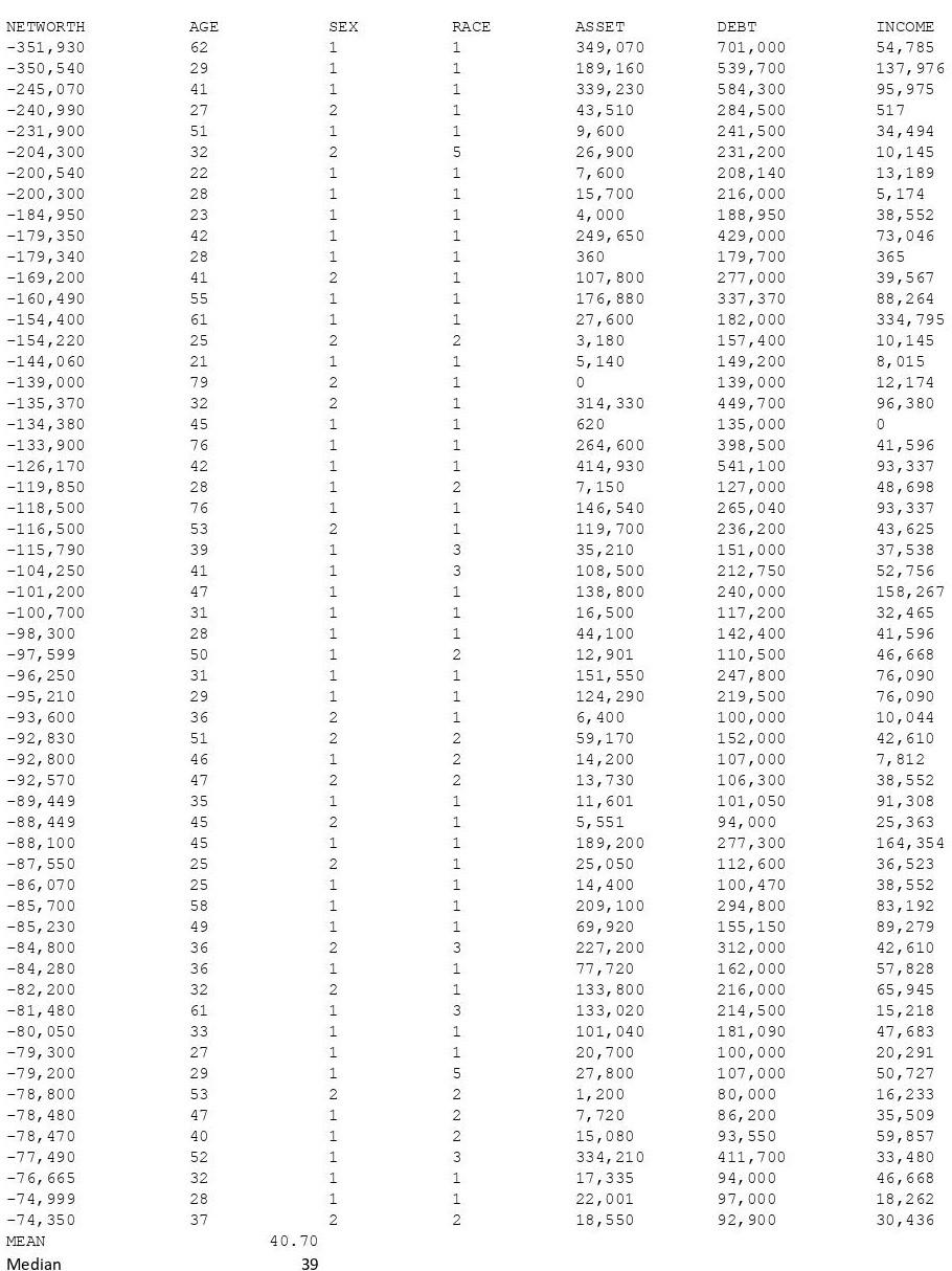 1 The File Comprises A Dataset From The Survey Of Consumer Finance Carried Out In 2013 By The Federal Reserve In The Us 1