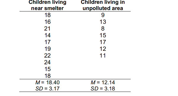 Children Living Near Smelter 18 16 21 14 17 19 22 24 15 18 M 18 40 Sd 3 17 Children Living In Unpolluted Area 9 13 8 1