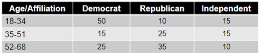 Age Affiliation 18 34 35 51 52 68 Democrat 50 15 25 Republican 10 25 35 Independent 15 15 10 1