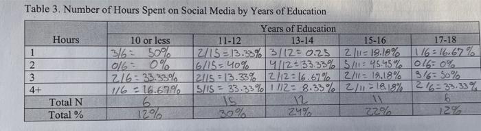 Table 3 Number Of Hours Spent On Social Media By Years Of Education Hours Years Of Education 11 12 13 14 2 15 13 33 3 1
