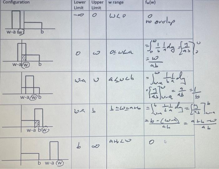 Random Variable W Is Formed As The Sum Of Independent Random Variables Such That W X Y Where The Density Functions Of 2