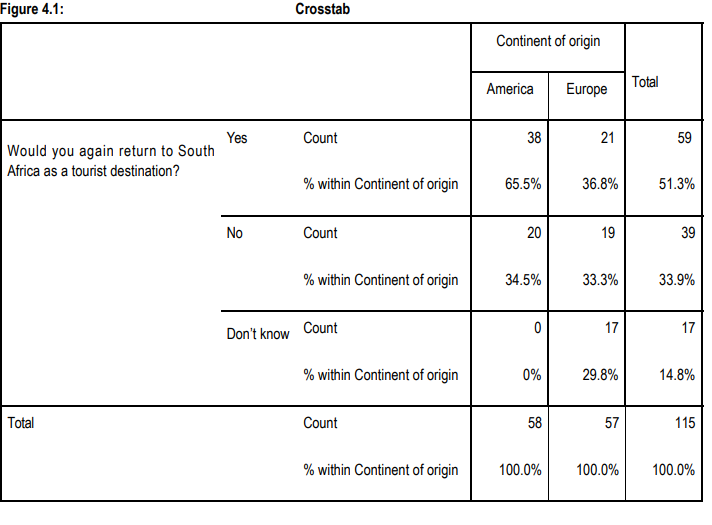 Figure 4 1 Would You Again Return To South Africa As A Tourist Destination Total Yes No Don T Know Crosstab Count Wi 1