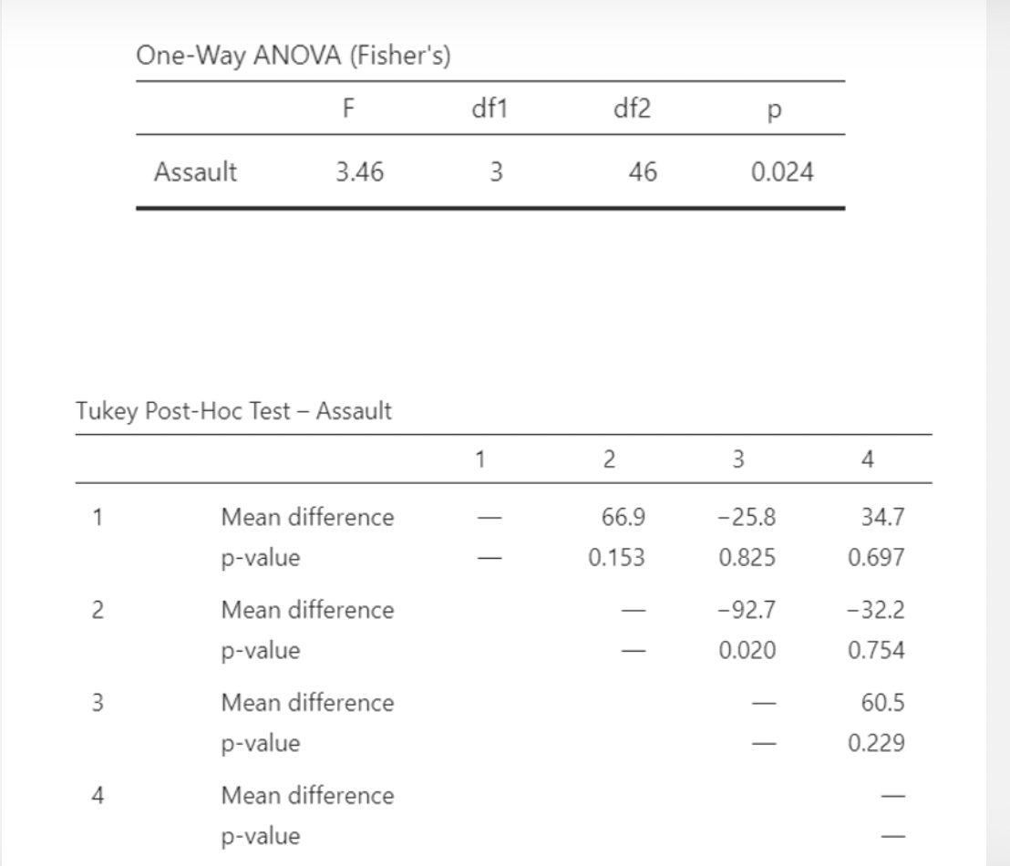 One Way Anova Fisher S F Assault 3 46 Tukey Post Hoc Test Assault 1 Mean Difference P Value 2 Mean Difference P Valu 1